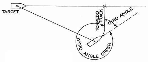 Ilustration of gyro angle, difference between torpedo track and ships course.