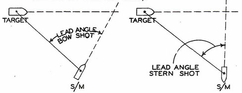 Illustration of lead angle, difference between own ships course and target bearing.