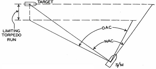 Illustration of Optimum Approach Course