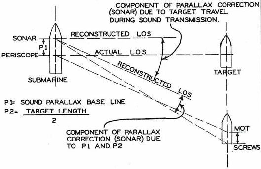 Illustration demonstrating Parallax correction for sonar.
