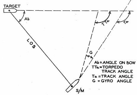 Illustration of track angle.