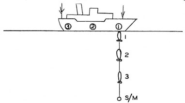 Illustration of three torpedos on the same track hitting in three locations of the target.