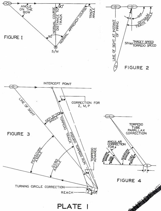 Four drawings showing attack geometry described in the text.