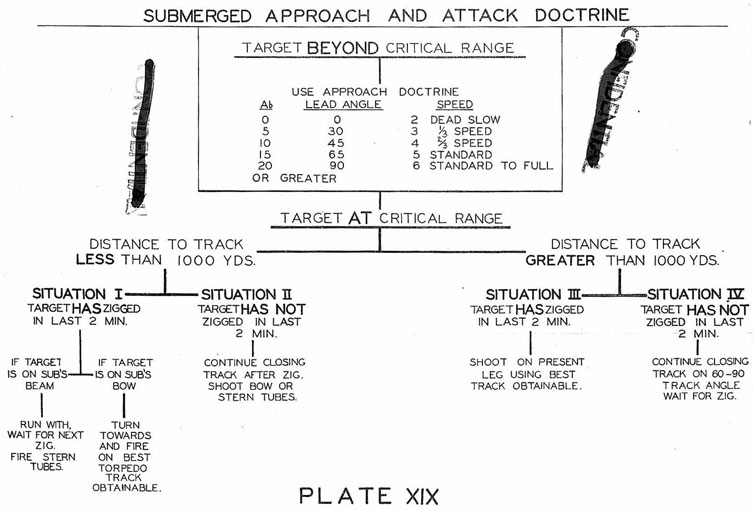 Submerged Approach and Attack Doctrine flow chart.
