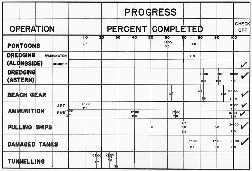 APPENDIX (F) - Progress Chart