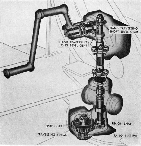 Figure 115. Phantom view of traversing mechanism in use with the mount M3.