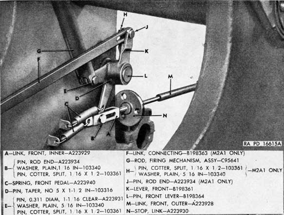 Figure 131. Disassembly of firing linkage at front end.