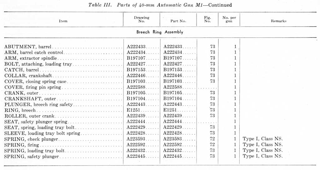 Table III. Parts of 40-mm Automatic Gun M1-Continued