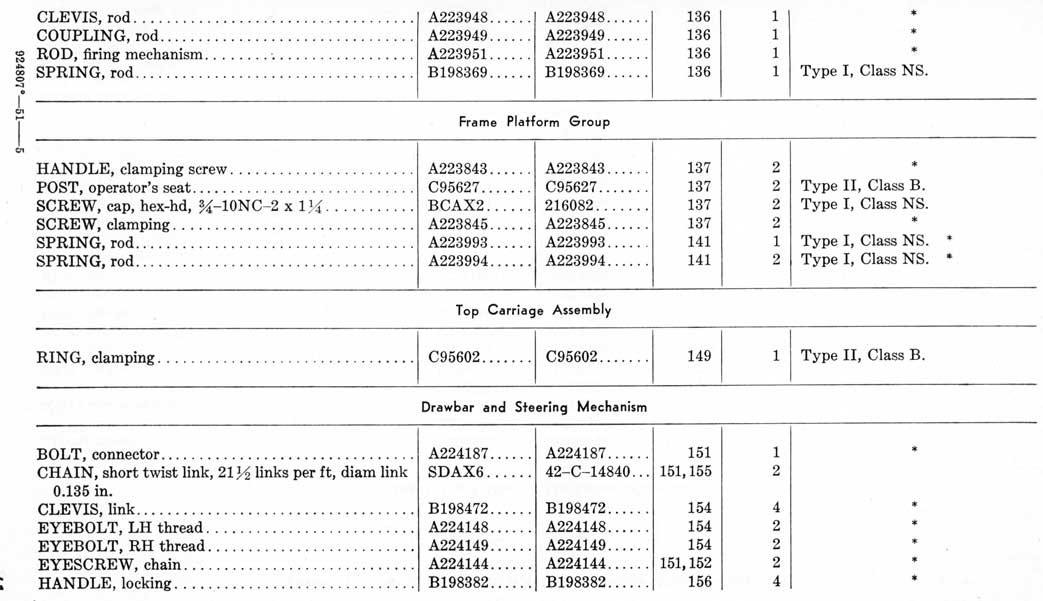 Table III. Parts of 40-mm Automatic Gun M1-Continued