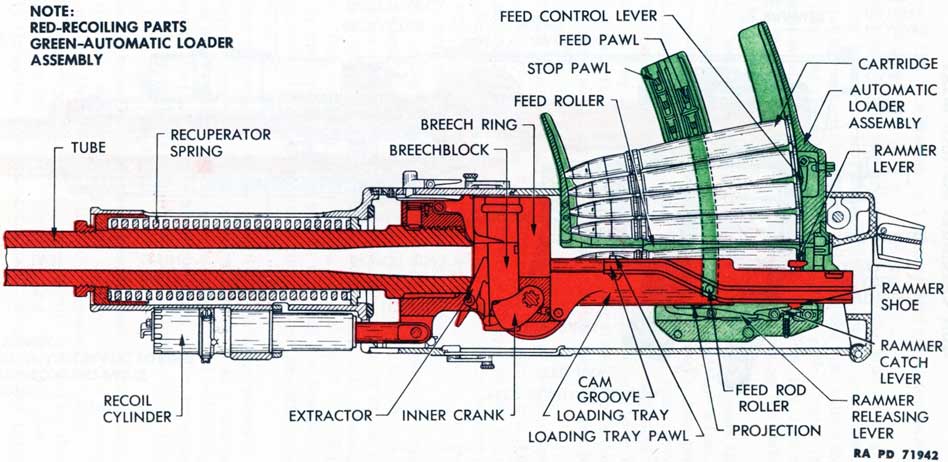 Figure 42-Automatic Firing Cycle-Fourth Stage-Cartridge on Loading Tray
