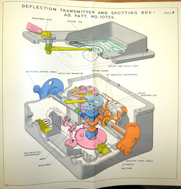 DEFLECTION TRANSMITTER AND SPOTTING BOX - AD. PATT. NO. 10726. Plate 9