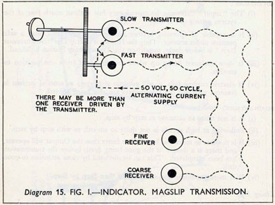 Diagram 15. FIG. I.-INDICATOR, MAGSLIP TRANSMISSION.