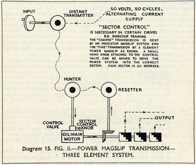 Diagram 15. FIG. II.-POWER MAGSLIP TRANSMISSION-THREE ELEMENT SYSTEM.
SECTOR CONTROL
is necessary in certain drives. E.G. Director Training
The course transmission is sent by an indicator magslip system and the fine transmission by 3 element power magslip as shown. A small hand knob attached to the control valve can be moved to drive the power system into the correct sector. Each sector is 20 degrees.