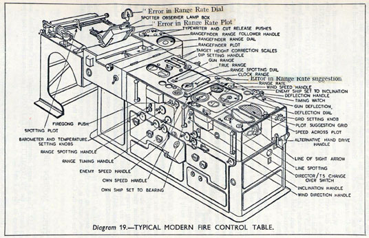 Diagram 19.-TYPICAL MODERN FIRE CONTROL TABLE.