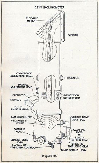 Diagram 24. S.F. 13 Inclinometer.
