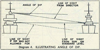 Diagram 4. ILLUSTRATING ANGLE OF DIP.