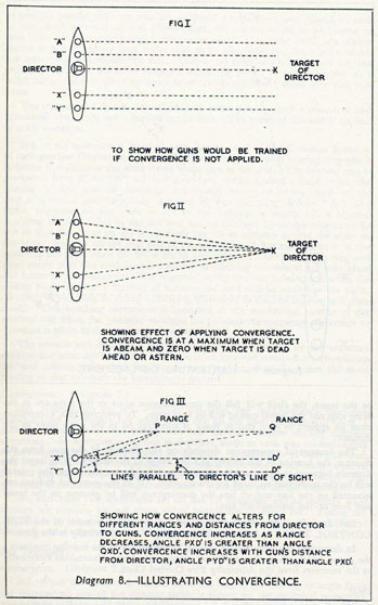 Diagram 8.-ILLUSTRATING CONVERGENCE
To show how guns would be trained if convergence is not applied.
Showing effect of applying convergence. Convergence is at a maximum whn target is abeam, or zero when target is dead ahead or astern.
Showing how convergence alters for different ranges and distances from director to guns. Convergence increases as range decreases, angle PXD' is greater than angel QXD'. Convergence increases with gun's distance from director, angle PYD'' is greater than angle PXD'.