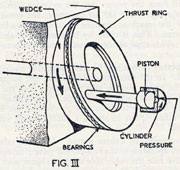 Fig. III. Shows thrust ring turning from pressure from a piston.
