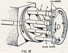 Fig IV. Interior of a pump showing swashplate, pistons, cylinders and valve plate.