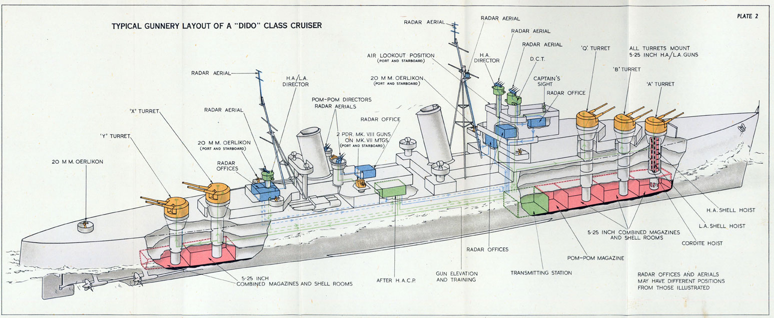 Plate 2. Typical Gunnery Layout of a Dido Class Cruiser