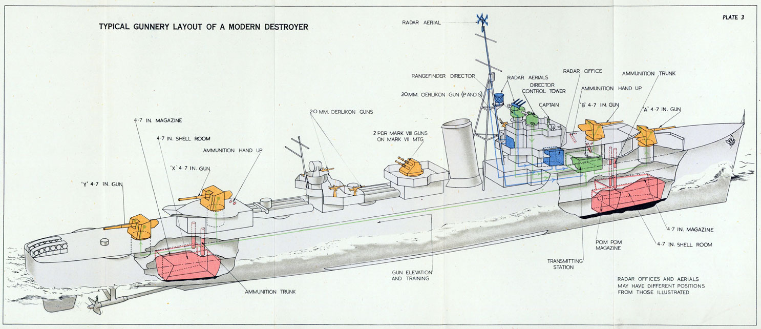 Plate 3. Typical Gunnery Layout of a Modern Destroyer