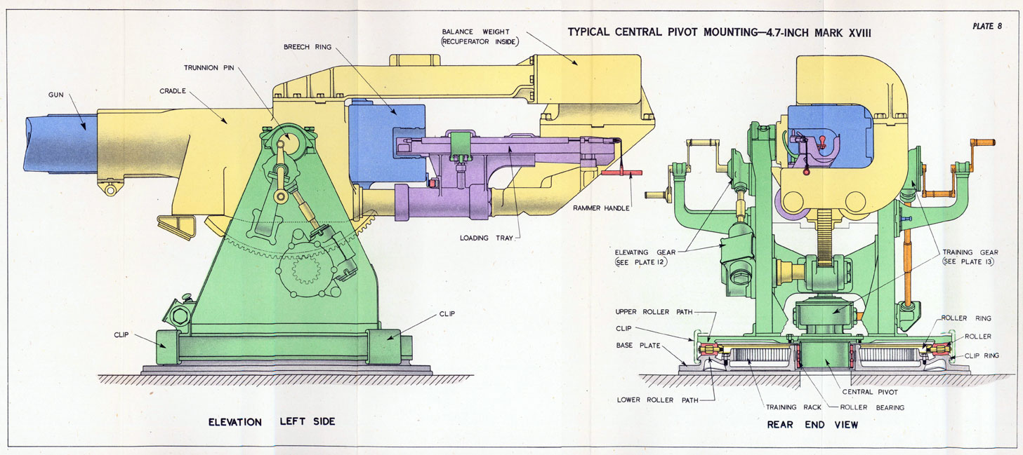 Plate 8. Typical Central Pivot Mounting-4.7-inch Mark XVIII