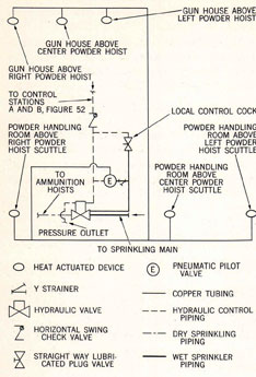 Turret Sprinkling System
Automatic Rate-of-Rise Devices
Schematic