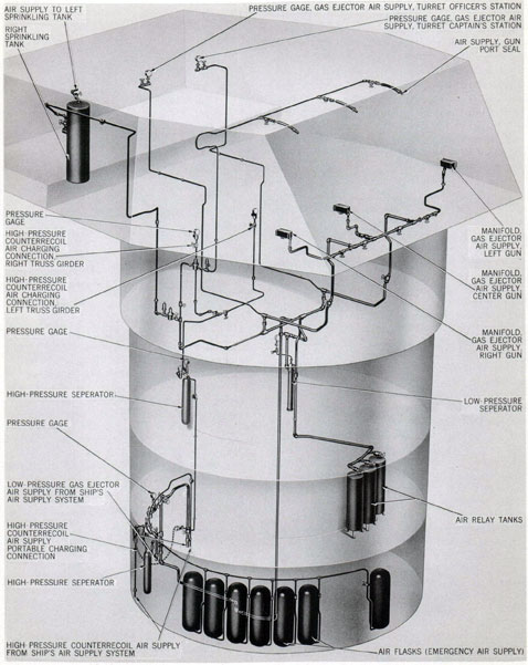 Gas Ejector and Counterrecoil Air Supply Pipe System. General Arrangement