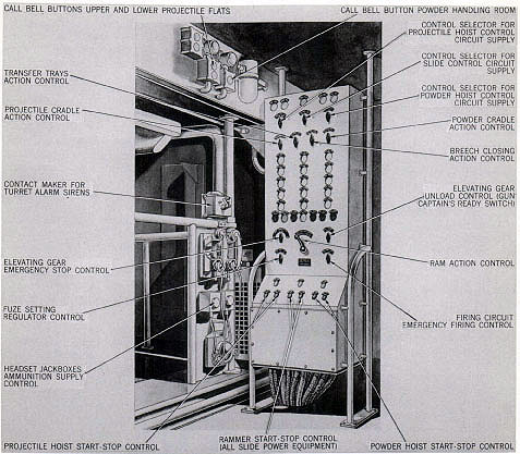 Figure 72. Gun Captain's Control Station. General Arrangement