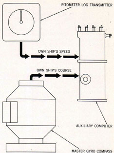 Auxiliary Computer Operation
Automatic Inputs