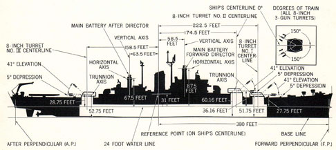 USS SALEM Class. Main Battery
Positions and Fire Control Data