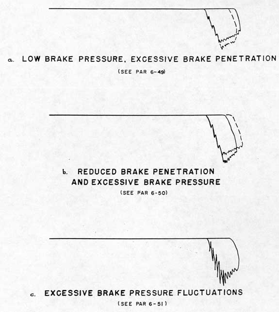 Figure 7-10. Indicator Cards - Brake Malfunctions