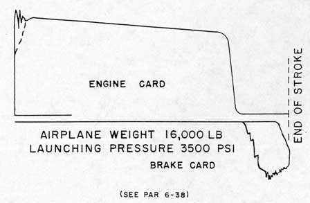 Figure 7-4. Indicator Cards - Excessive Initial Engine Cylinder Pressure