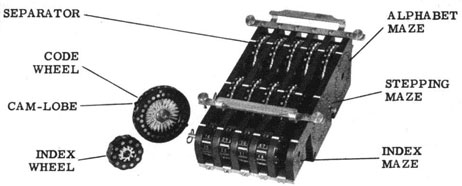 Photo of cipher unit with code wheels.