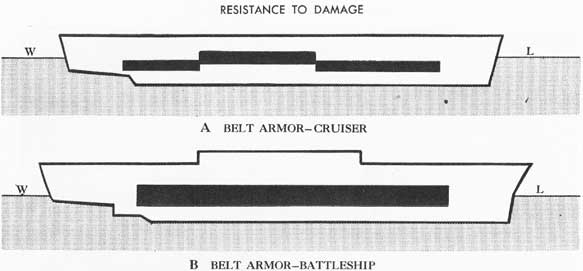 Figure 1-1.
A belt armor-cruiser.
B belt armor-battleship