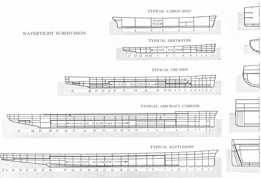 Figure 1-3. Diagram to show the relative degree of subdivision on several types of Naval ships.
Typical cargo ship.
Typical destroyer.
Typical cruiser.
Typical aircraft carrier.
Typical battleship.
