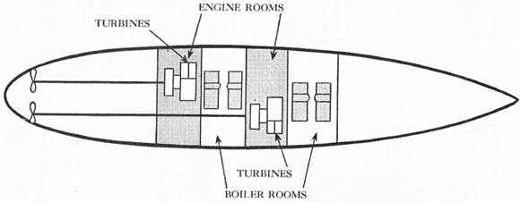 Figure 1-4. Diagram to show arrangement of boiler rooms and engine rooms in a modern destroyer.