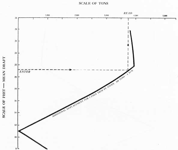 Figure 10-4. Curve of change in displacement for trim.