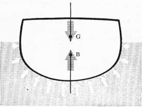 Figure 3-5. Forces of buoyancy and gravity. G = center of gravity; B = center of buoyancy.