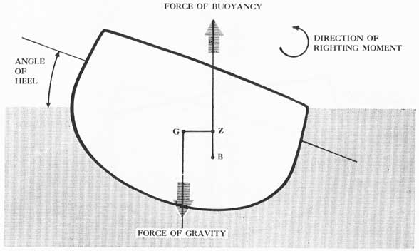 Figure 3-8. Diagram to illustrate development of righting moment when a stable ship inclines.