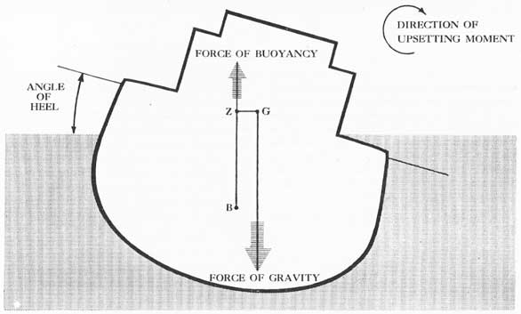 Figure 3-9. Diagram to illustrate development of an upsetting moment when an unstable ship inclines.