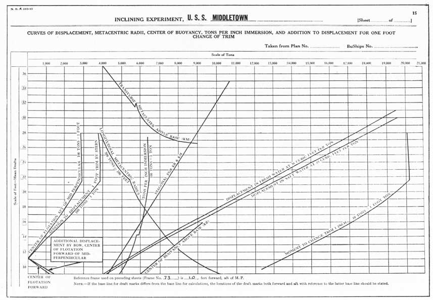 Figure 9-5. U. S. S. MIDDLETOWN; displacement and other curves.
