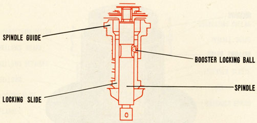 Cutaway of spindle guide, locking slide and spindle.
MARK 6 MOD. 1.