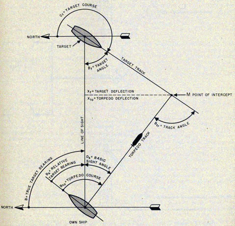 Drawing showing the triangle of torpedo fire defining all the angles.