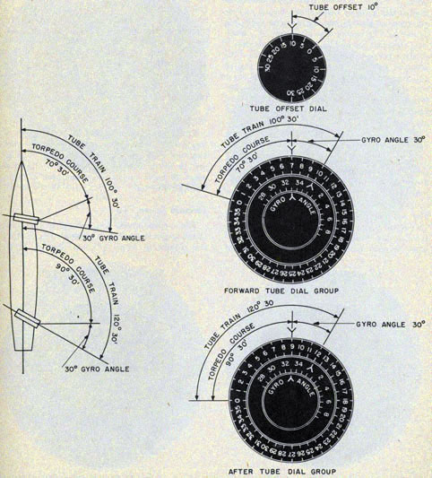 Appearance of tube offset and tube dials.