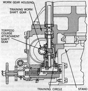 Figure 30-Torpedo Tube Stand Mk 7 Mod 1, Torpedo Course Attachment Take-off, Sectional View.