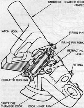 Figure 65-Cartridge Chamber Door and
Operating Mechanism.