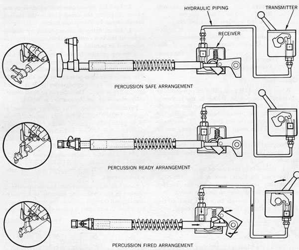 Figure 75-Hydraulic Percussion Firing System, Functional Diagram.