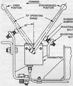 Figure 77-Transmitter Handle Adjustment.