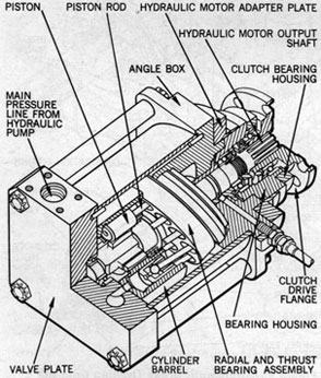 Figure 92-Hydraulic Motor.